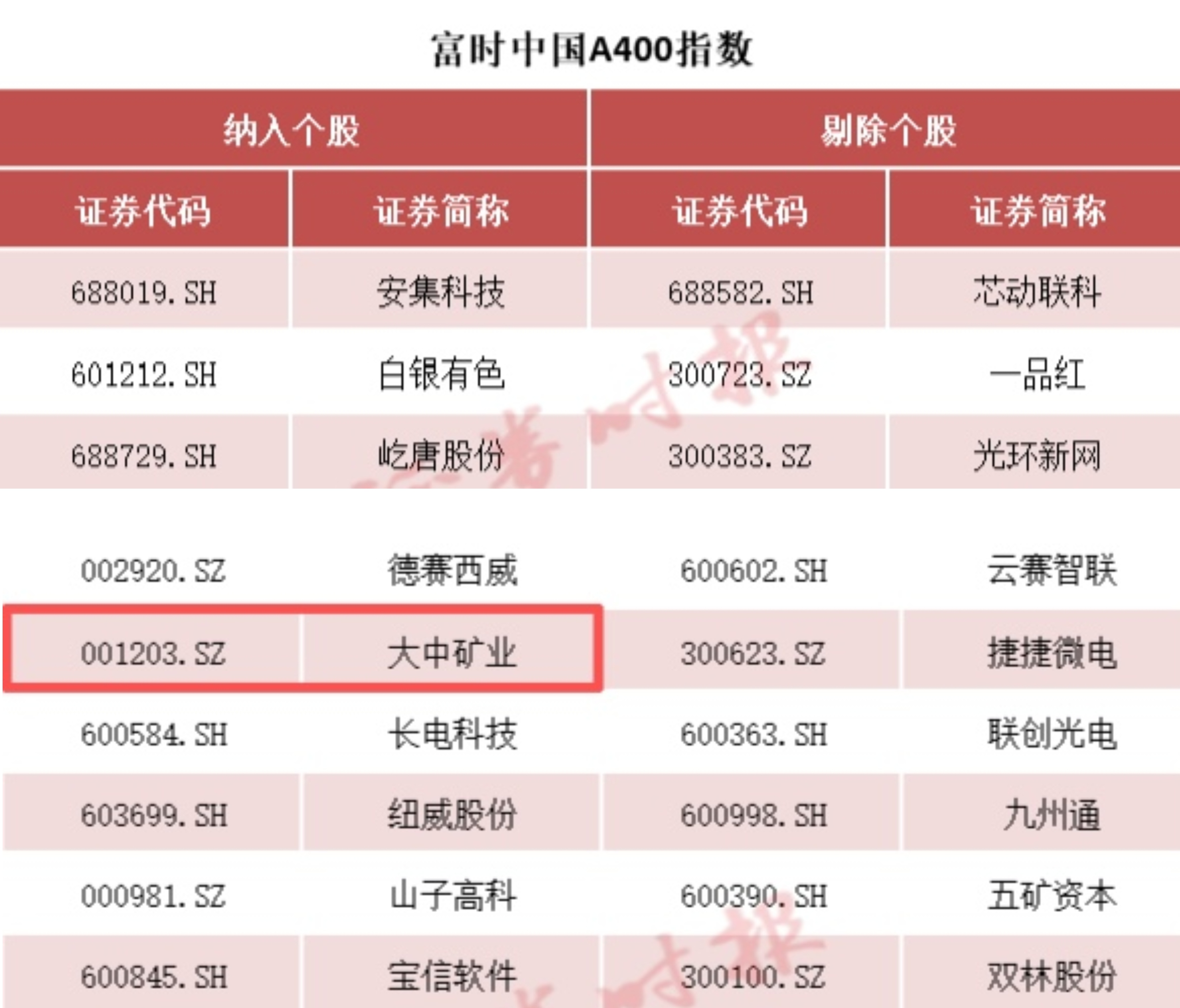 大中矿业被归入富时中国A400指数 投资代价获市场高度承认！